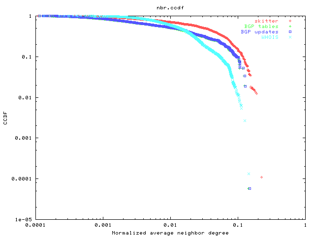 CCDF of average neighbor connectivity