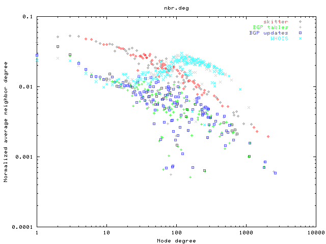 Average neighbor connectivity as a function of node degree