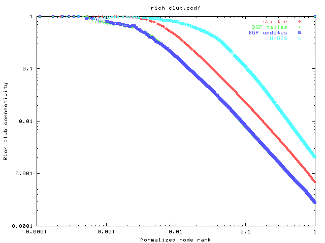 CCDF of rich club connectivity