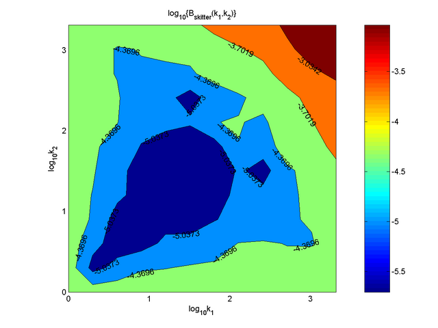 Contour plot for edge betweenness B(k1,k2) for skitter