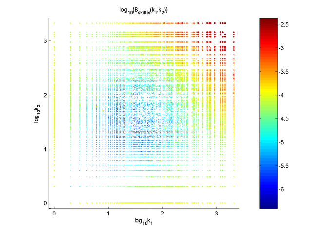 Scatter plot for edge betweenness for skitter