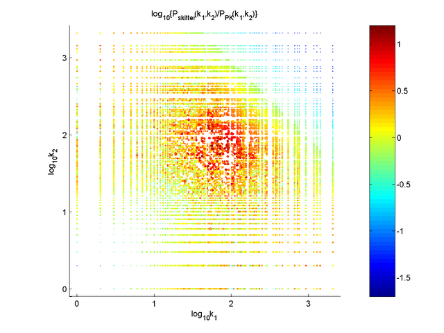 Scatter plot for degree-degree distribution P(k1,k2) for skitter