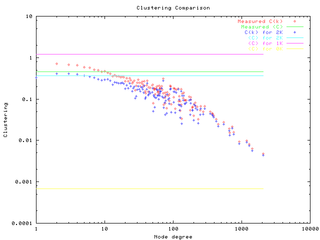 Clustering comparison with 2K, 1K and 0K-graphs for skitter