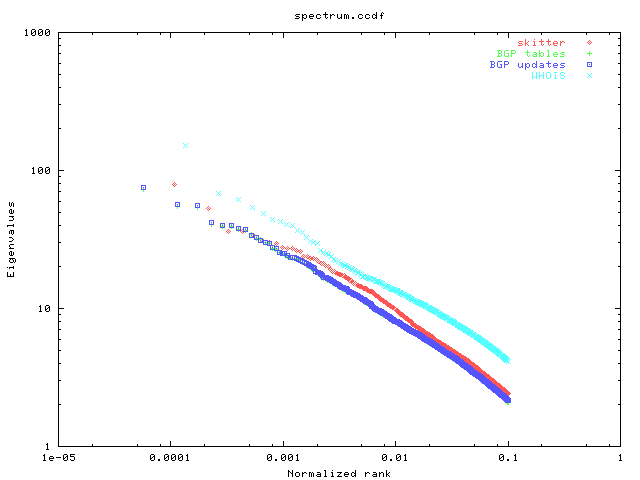 CCDF of graph spectrum