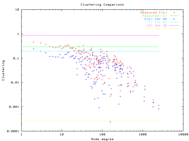 Clustering comparison with PKK, PK and K-graphs for BGP_tables