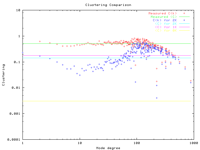 Clustering comparison with PKK, PK and K-graphs for Induced_Ripe_int_RV