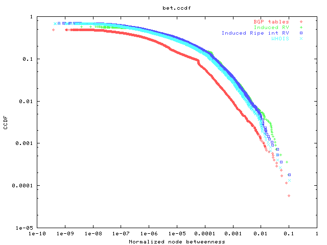 CCDF of node betweenness