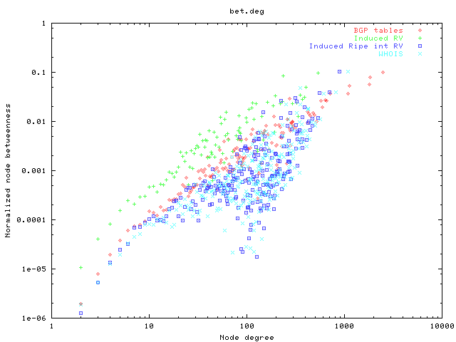 Betweenness as a function of node degree