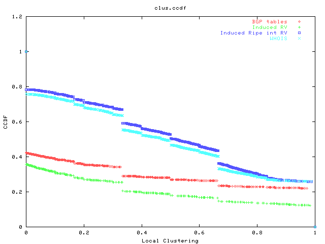 CCDF of local clustering