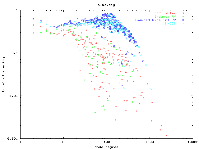 Local clustering as a function of node degree