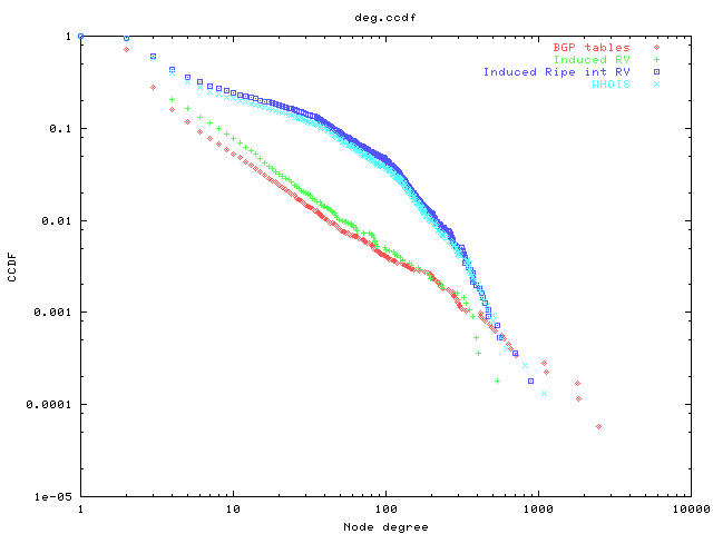 CCDF of node degree