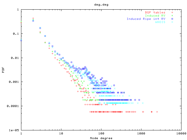 PDF of node degree distribution