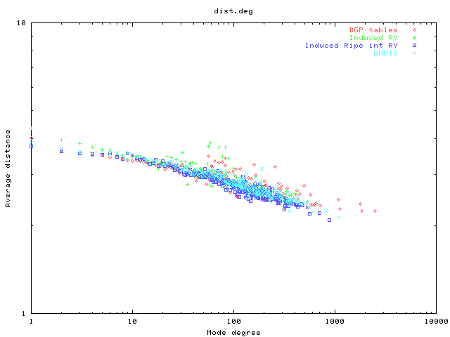 Average distance as a function of node degree