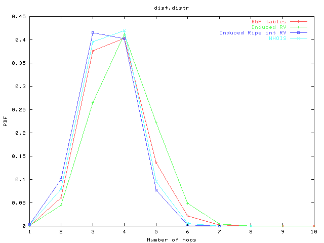 PDF of distance distribution