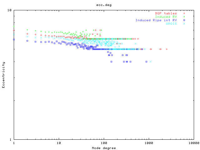 Eccentricity as a function of node degree