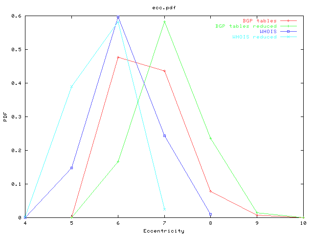 PDF of eccentricity