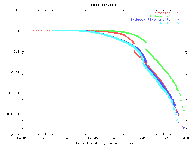 CCDF of edge betweenness