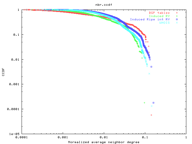 CCDF of average neighbor connectivity
