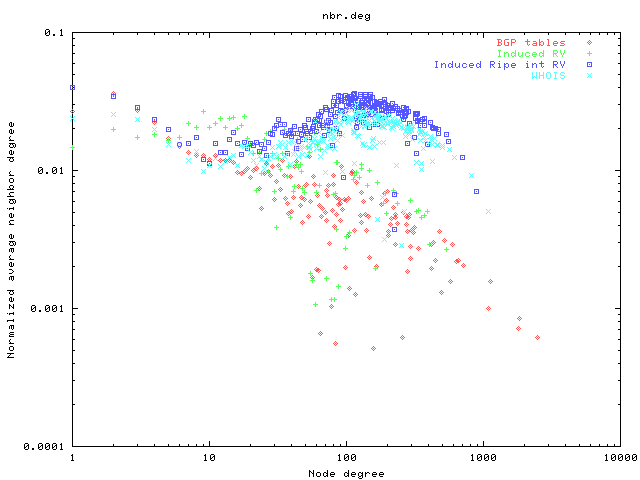 Average neighbor connectivity as a function of node degree