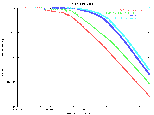 CCDF of rich club connectivity