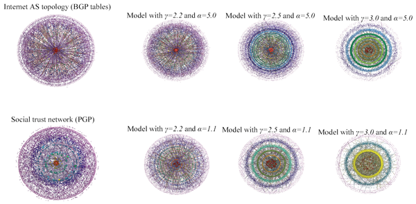 [Figure 5. k-cores of BGP, PGP, and model networks]