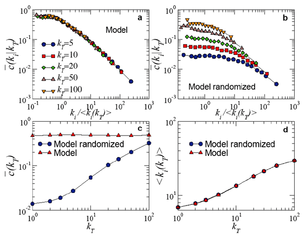 [Figure 4. Clustering and average degree in renormalized and randomized model networks.]