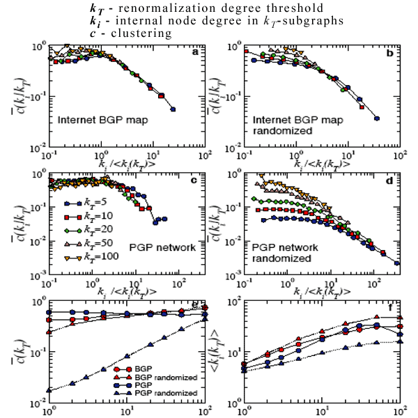 [Figure 3. Clustering and average degree in renormalized and randomized real networks.]