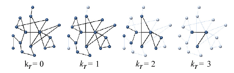 [Figure 2. Subsequent stages of degree-thresholding network renormalization.]