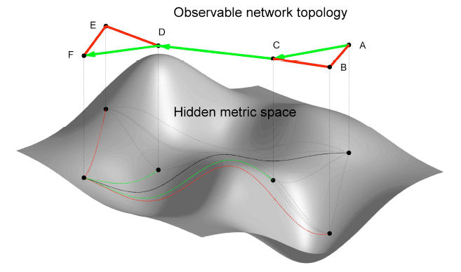 [Figure 1. Hidden Metric Spaces and Observable Network Topology]