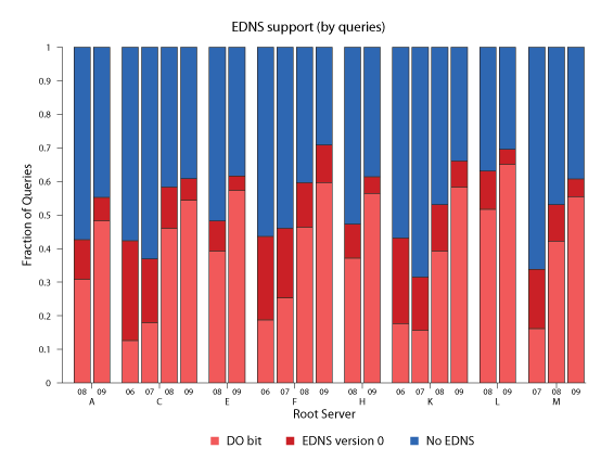 figures/DITLEDNSByQueries.png