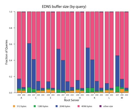 figures/EDNS-buf-sz-by-query.png