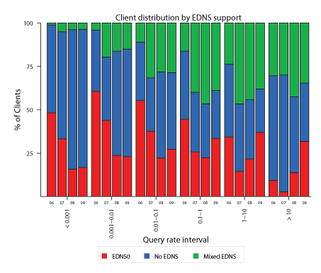 figures/EDNS3Rate.png