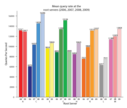 figures/MergedQueryRateIPv4.png