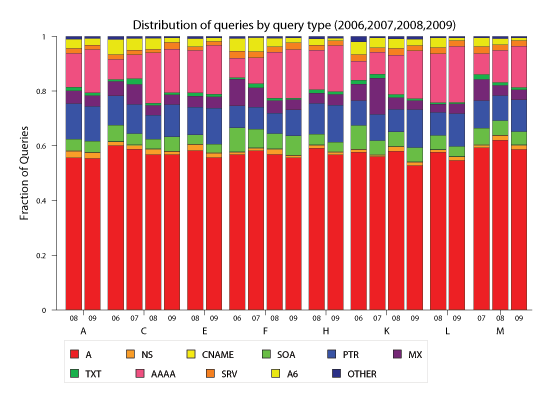 figures/QueriesTypeIPv4.png