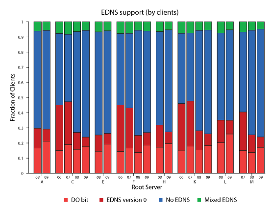 figures/diltEDNSByClients.png