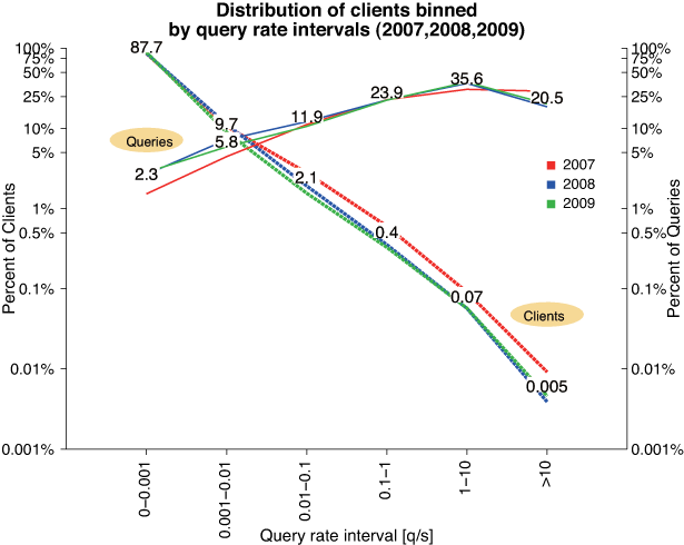 figures/queryRateMergedIPv4.png