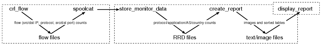 Flow diagram