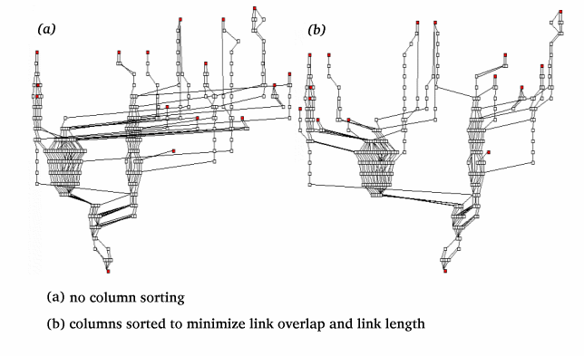 sorted columns