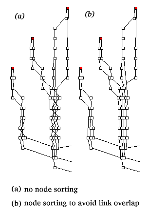 unsorted nodes