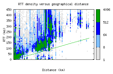 images/rtt_vs_distance_ams-nl.png