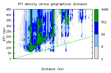 images/rtt_vs_distance_dkr-sn.png