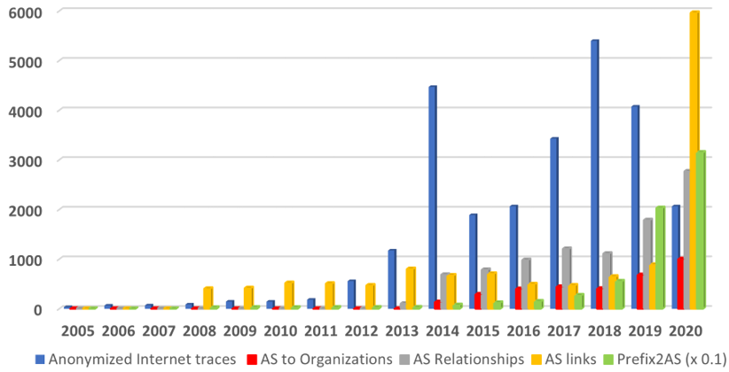 Figure 2: Data Distribution Statistics: Unique users downloading CAIDA data. Our last trace was collected in January 2019.