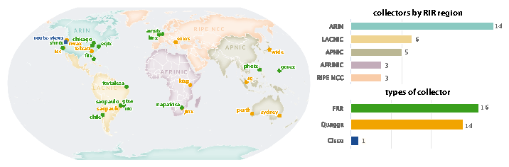 Figure 1: Routeview collector locations include London, Sydney, Singapore, São Paulo, Santiago, Nairobi, South Africa, plus Northern Virginia and Palo Alto, California in the U.S. Between them, they collect more than 600 active routing feeds. The infrastructure has true global coverage.