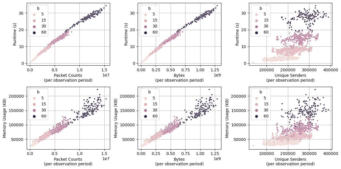 Figure 7: Computational performance of DarkVec against three metrics (counts of packets, bytes, and unique senders) using subsets of UCSD-NT data. Top row shows runtime per observation period. Bottom row shows the memory consumption. Capturing these metrics enables us to characterize the complexity of the analysis methods and compare them with newly developed ML/AL models.