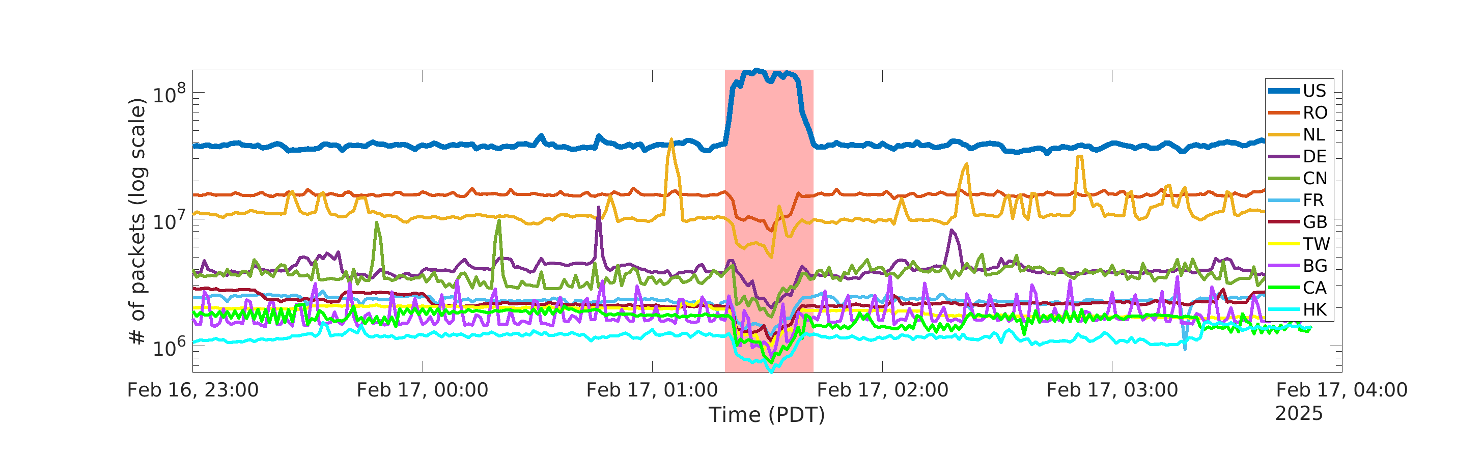 (a) Top 10 countries by total packet count. Traffic sourced by IPs geolocated to the U.S. (blue curve) surged, impairing packet collection that resulted in loss of packets from other countries, which distorts the UCSD-NT signal.