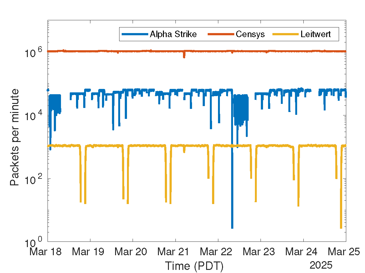 Figure 6: Packets/minute from three scanners' ASes () to UCSD-NT from 18-25 Mar 2025. All three scanners showed persistent scanning traffic that we can leverage to audit UCSD-NT data integrity.