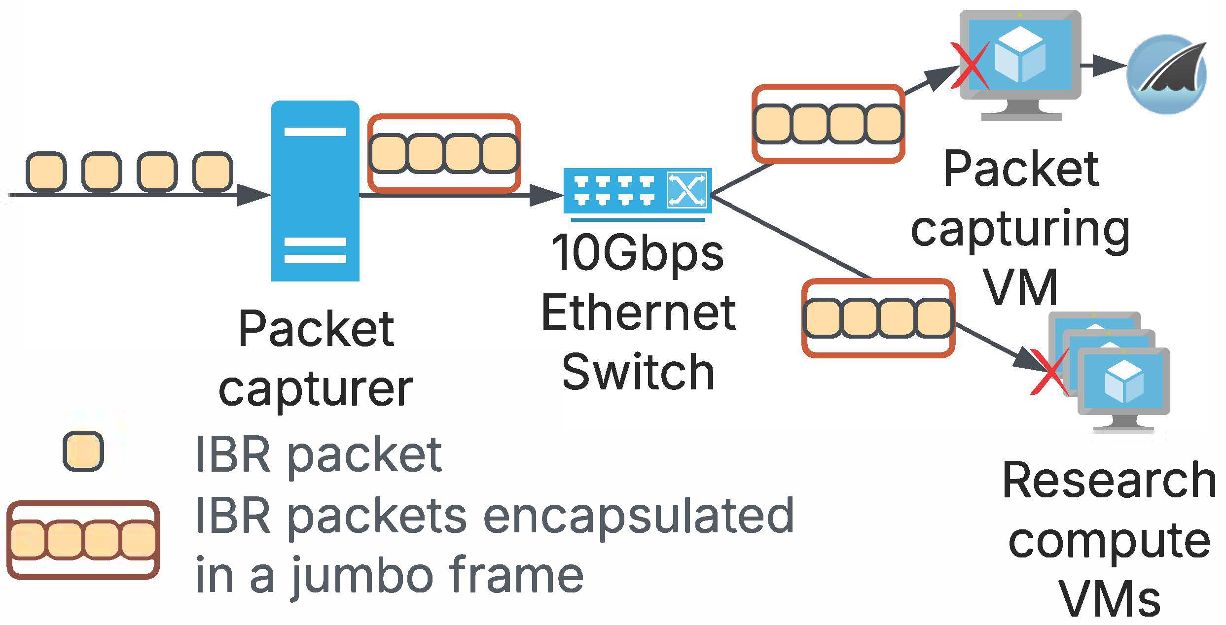 Figure 2: The existing packet capturing process of the UCSD-NT has shown packet loss in VMs during traffic surges. Since the packets received by the VMs from the multicast streams are jumbo frames, each lost packet may encapsulate hundreds of smaller packets, significantly compromising data integrity (§2.2).