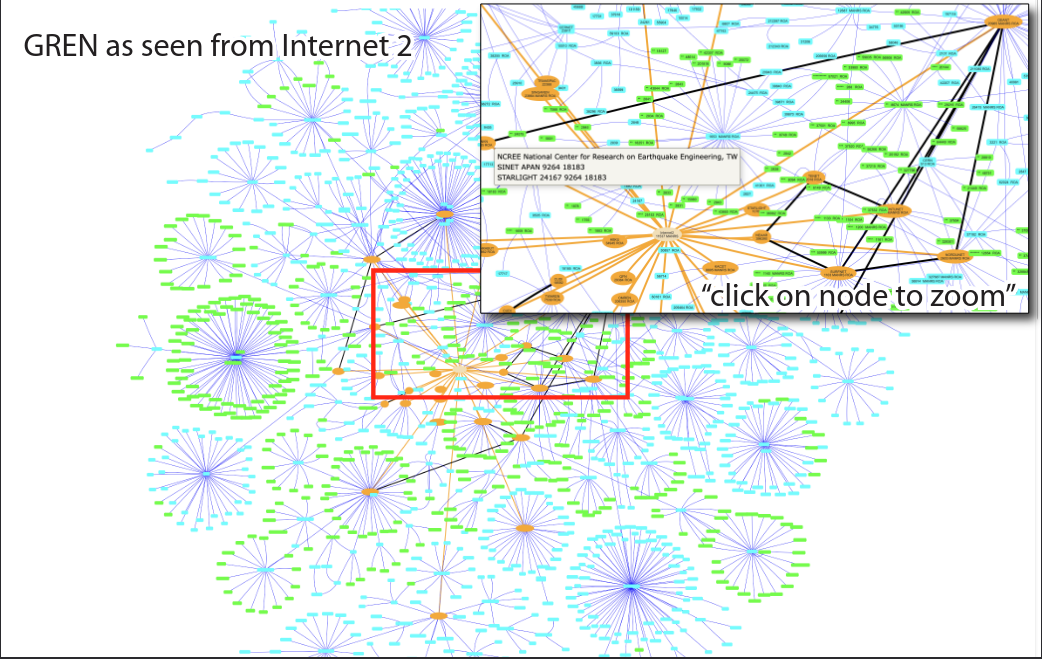 Figure 5: Sample Snapshot of Global R&E network topology. Dots in green have multiple routes. Overlay is a zoomed-in view of connectivity from research center in Taiwan.