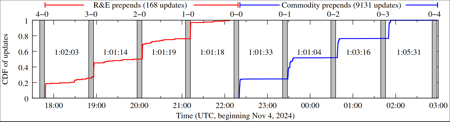 Figure 2: Experiment flow between active probing windows (≈7 minutes, grey bars) and measurement prefix BGP activity during our experiments. In the first five (R&E prepends) experiments, updates after R&E convergence exclusively occurred on commodity routes, and were 40 of the 168 updates during the R&E prepends phase.