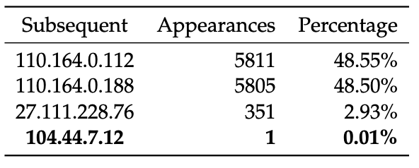 Figure 3: Addresses following `104.44.13.3 (jastel.sge-96cbe-1b.ntwk.msn.net)`. The Azure address occurs only once, likely due to traceroute path corruption.